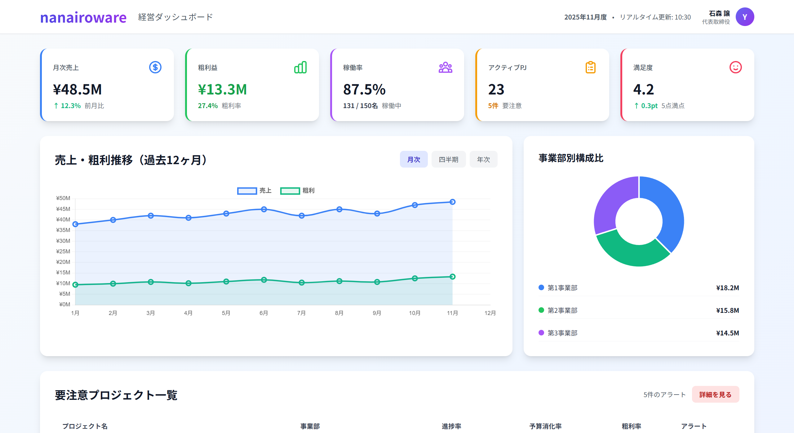 nanairoware 経営ダッシュボード