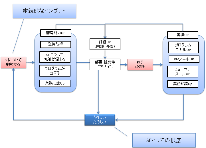 個人でのスパイラル成長